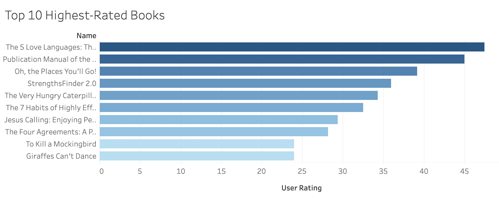 Book Sales Analysis